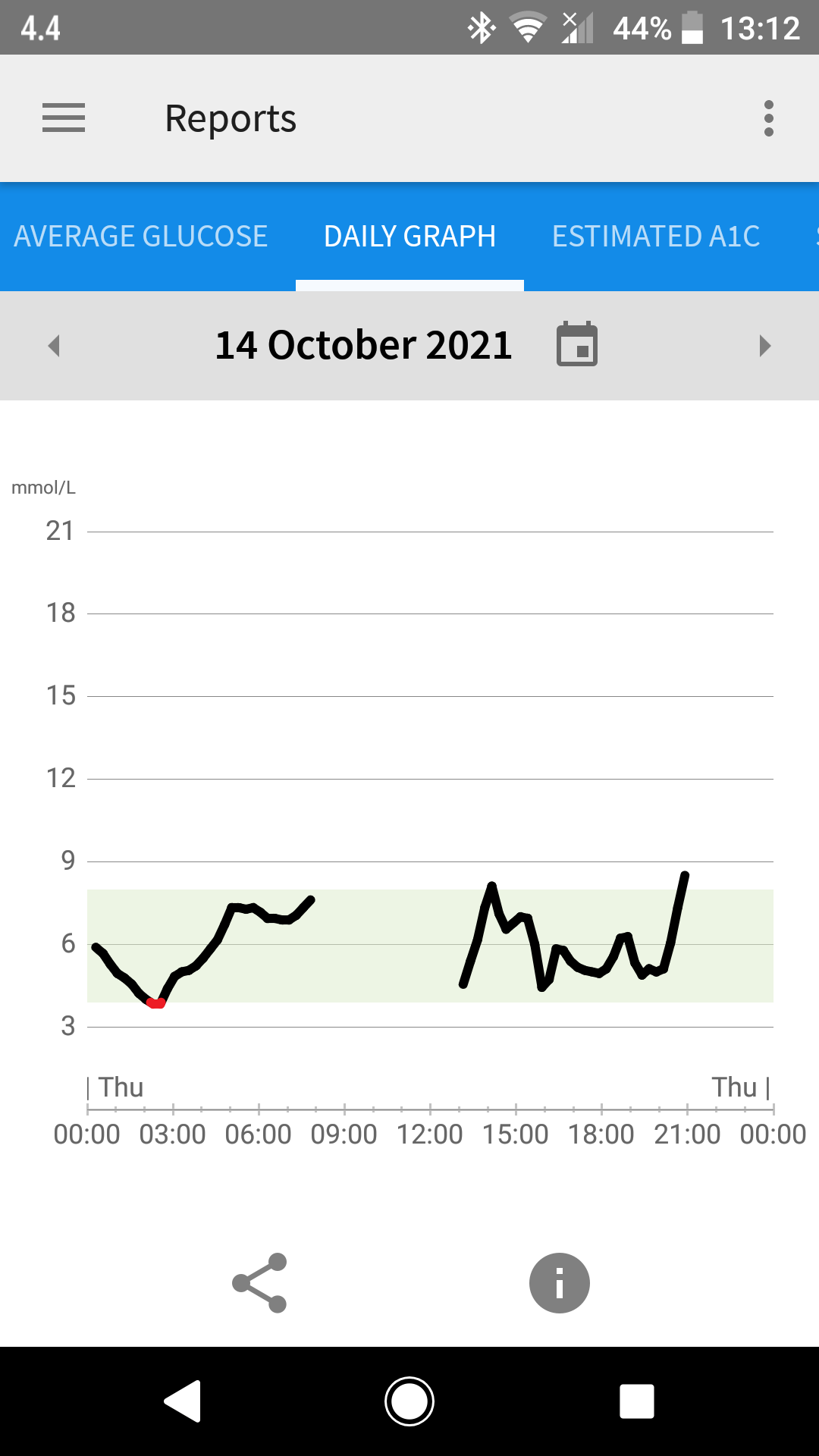 Daily graph Librelink app